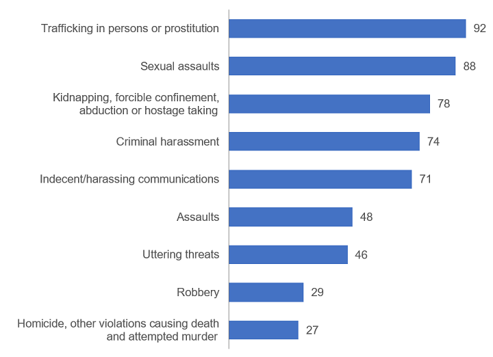 Proportion of Women Among Victims of Selected Police-Reported Violent Crime, 2023.Trafficking in persons and prostitution: 92%; Sexual Assaults: 88%; Kidnapping, forcible confinement,abduction or hostage taking: 78%; Criminal Harassment: 74%; Indecent/Harassing communications:71%; Assaults: 48%; Uttering threats: 46%; Robbery: 29%; and Homicide and Violations causing deathand attempted murder: 27%.