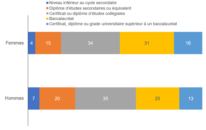 Proportion des femmes et des hommes âgés de 25 à 54 ans, selon le niveau de scolarité atteint, en 2024. Pour les femmes, la répartition est la suivante : niveau inférieur au cycle secondaire, 4 %; diplôme d’études secondaires ou l’équivalent, 15 %; certificat ou diplôme d’études collégiales, 34 %; baccalauréat, 31 %; et certificat, diplôme ou grade universitaire supérieur à un baccalauréat, 16 %. Pour les hommes, la répartition selon le niveau de scolarité atteint est la suivante : niveau inférieur au cycle secondaire, 7 %; diplôme d’études secondaires ou l’équivalent, 20 %; certificat ou diplôme d’études collégiales, 35 %; baccalauréat, 25 %; et certificat, diplôme ou grade universitaire supérieur à un baccalauréat, 13 %.