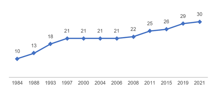 Proportion de femmes parmi les candidats élus à la Chambre des communes lors des élections générales entre 1984 et 2021. 1984 : 10 %; 1988 : 13 %; 1993 : 18 %; 1997 : 21 %; 2000 : 21 %; 2004 : 21 %; 2006 : 21 %; 2008 : 22 %; 2011 : 25 %; 2015 : 26 %; 2019 : 29 %; et 2021 : 30 %.