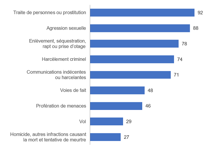 Proportion de femmes parmi les victimes de certains crimes violents déclarés par la police, en 2023. Les femmes représentaient 92 % des victimes de la traite de personnes ou de la prostitution; 88 % des victimes d’agressions sexuelles; 78 % des victimes d’enlèvement, de séquestration, de rapt ou de prise d’otages; 74 % des victimes de harcèlement criminel; 71 % des victimes de communications indécentes ou harcelantes; 48 % des victimes d’agressions; 46 % des victimes de profération de menaces; 29 % des victimes de vols; et 27 % des victimes d’homicides, d’autres infractions causant la mort ou de tentatives de meurtre.