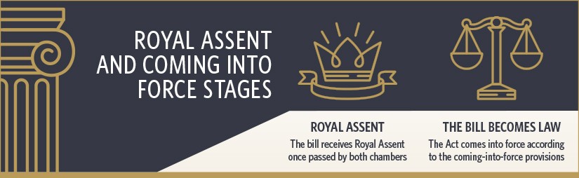 Royal Assent and Coming-into-Force Stages: This infographic states that a bill receives Royal Assent once it is passed by both chambers. This infographic further adds that an Act comes into force according to the bill’s coming-into-force provisions.