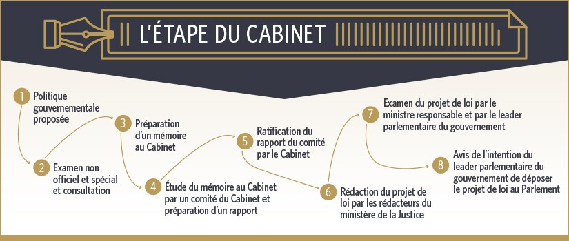 Cette infographie illustre les huit stades du processus suivi à l’étape du Cabinet. 1 une politique gouvernementale est proposée. 2 un examen informel et spécial est réalisé et des consultations sont entamées. 3 un mémoire au Cabinet est préparé. 4 un comité du Cabinet étudie le mémoire et prépare un rapport. 5 le Cabinet ratifie le rapport du comité. 6 les rédacteurs du ministère de la Justice rédigent le projet de loi. 7 le ministre responsable et le leader parlementaire du gouvernement examinent le projet de loi. 8 le leader parlementaire du gouvernement publie un avis d’intention de déposer le projet de loi au Parlement.