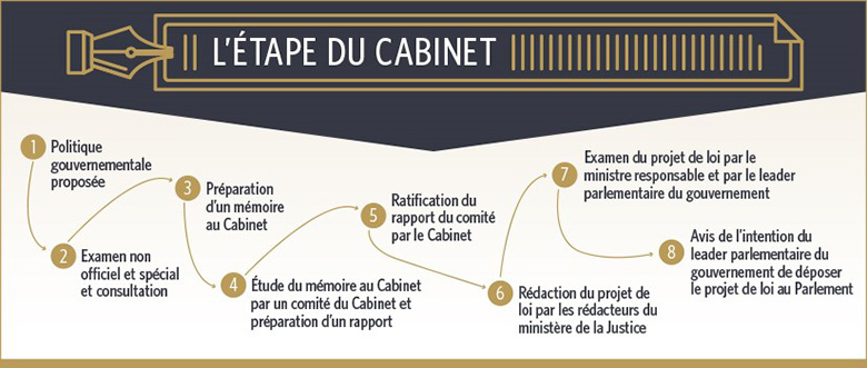 Cette infographie illustre les huit stades du processus suivi à l’étape du Cabinet :
1.	Une politique gouvernementale est proposée.
2.	Un examen informel et spécial est réalisé et des consultations sont entamées.
3.	Un mémoire au Cabinet est préparé.
4.	Un comité du Cabinet étudie le mémoire au Cabinet et prépare un rapport.
5.	Le Cabinet ratifie le rapport du comité.
6.	Les rédacteurs du ministère de la Justice rédigent le projet de loi.
7.	Le ministre responsable et le leader parlementaire du gouvernement examinent le projet de loi.
8.	Le leader parlementaire du gouvernement publie un avis d’intention de déposer le projet de loi au Parlement. 
