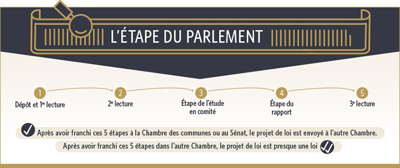 Cette infographie illustre les cinq étapes que doit franchir un projet de loi dans chacune des Chambres du Parlement :
1.	Dépôt et première lecture
2.	Deuxième lecture
3.	Étape de l’étude en comité
4.	Étape du rapport 
5.	Troisième lecture
Après avoir franchi ces 5 étapes à la Chambre des communes ou au Sénat, le projet de loi est envoyé à l’autre Chambre. Lorsque le projet de loi a franchi ces 5 étapes dans l’autre Chambre, il est presque devenu loi. 
