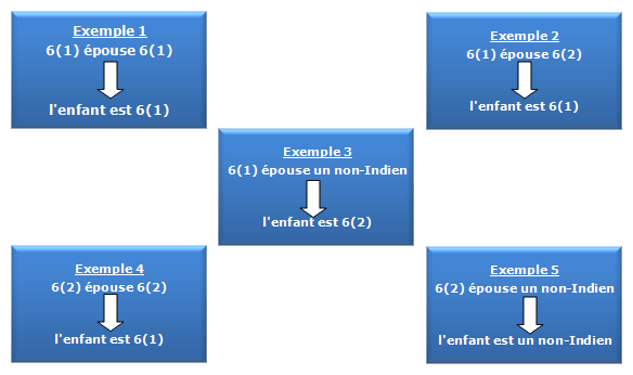 Figure 1 – Effets du projet de loi C-31