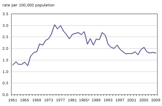 Figure 1 – Canada’s Homicide Rate, 1961–2009