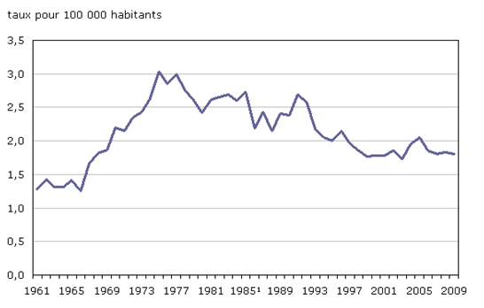 Graphique 1 – Taux d’homicides, 1961-2009