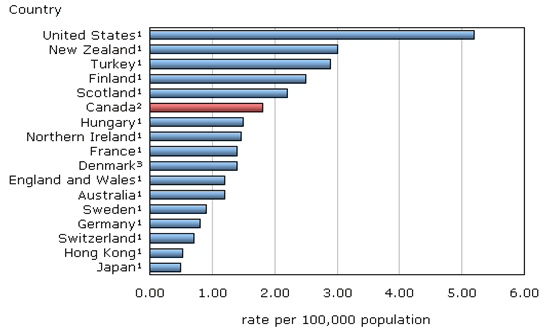 Figure 2 – Homicide Rates for Selected Countries