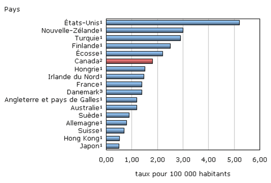 Graphique 2 – Taux d’homicides pour certains pays
