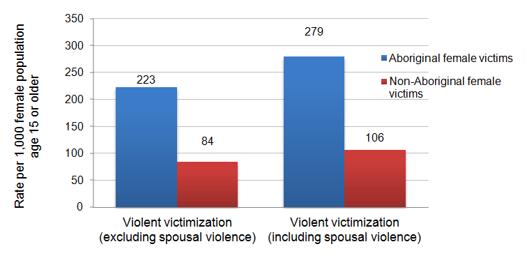 Figure 2 - Self-reported Violent Victimization of Females by Aboriginal Identity, Canada’s Provinces, 2009
