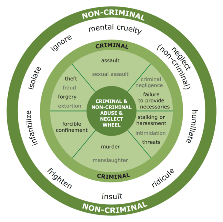 Figure 3 - Criminal and Non-criminal Forms of Elder Abuse