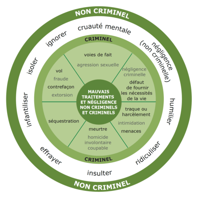 Figure 3 - Formes criminelles et non criminelles de maltraitance envers les aînés