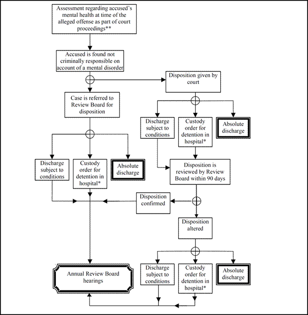 Figure B.1 – Key Processes in Determining Criminal Responsibility 
in Cases Involving Mentally Disordered Accused
