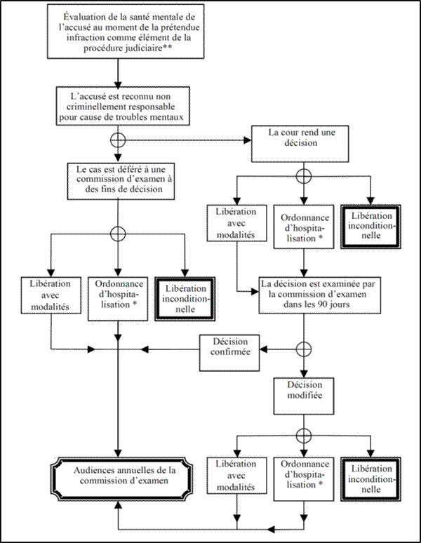 Figure B.1 – Processus clés de la détermination de la responsabilité criminelle 
dans les causes impliquant des accusés atteints de troubles mentaux
