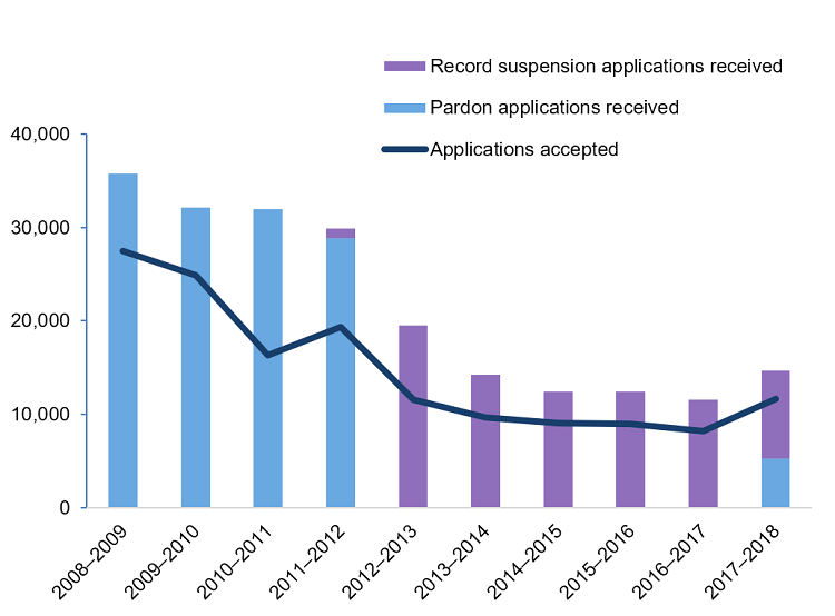 Figure 1 shows the number of pardon and record suspension applications that were received and accepted by fiscal year from 2008 to 2018, showing a downward trend, with a significant reduction in 2012–2013.