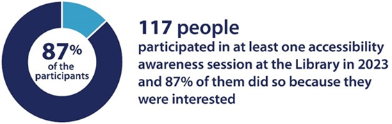 117 people participated in at least one accessibility awareness session at the Library in 2023.png