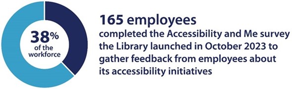 165 employees completed the Accessibility and Me survey the library launched in October 2023.png