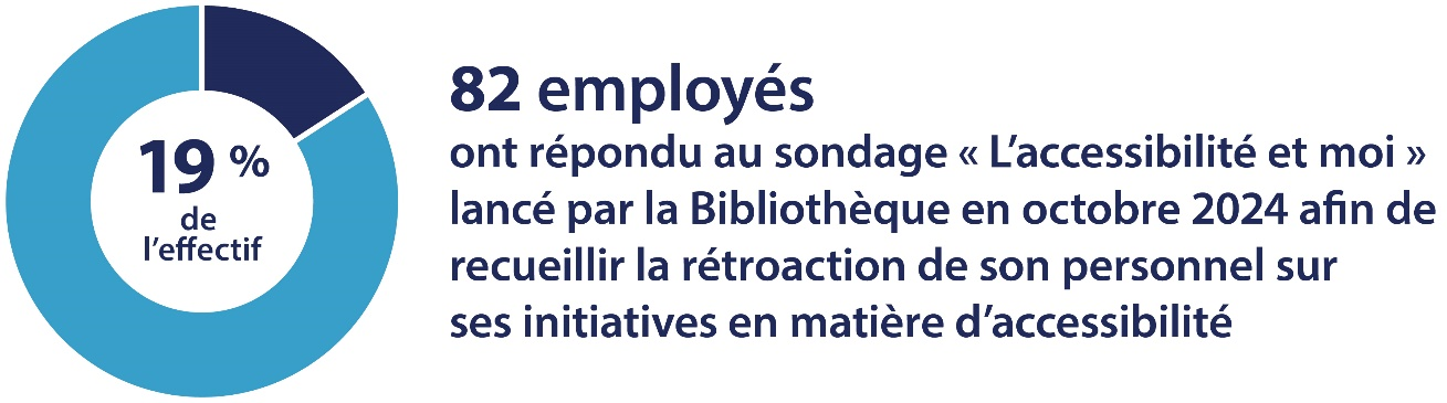 82 personnes, soit 19 % de l’effectif de la Bibliothèque, ont rempli le sondage L’accessibilité et moi lancé en octobre 2024 afin de recueillir de la rétroaction sur les initiatives internes de la Bibliothèque en matière d’accessibilité.