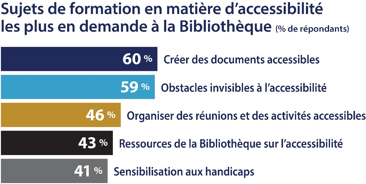 Infographie montrant les cinq sujets de formation en matière d’accessibilité les plus demandés par les répondants du sondage L’accessibilité et moi. 60 % des répondants ont dit souhaiter une formation sur la création de documents accessibles, 59 % se sont dit intéressés par une formation sur les obstacles invisibles à l’accessibilité, 46 % ont indiqué leur intérêt pour une formation sur l’organisation de réunions et d’activités accessibles, 43 % étaient intéressés par une formation sur les ressources sur l’accessibilité de la Bibliothèque et 41 % désiraient une formation sur la sensibilisation aux handicaps.