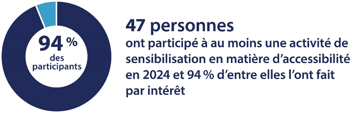 47 répondants du sondage L’accessibilité et moi ont participé à au moins une activité de sensibilisation de la Bibliothèque en matière d’accessibilité en 2024. 94 % des répondants ont participé parce que le sujet les intéresse.