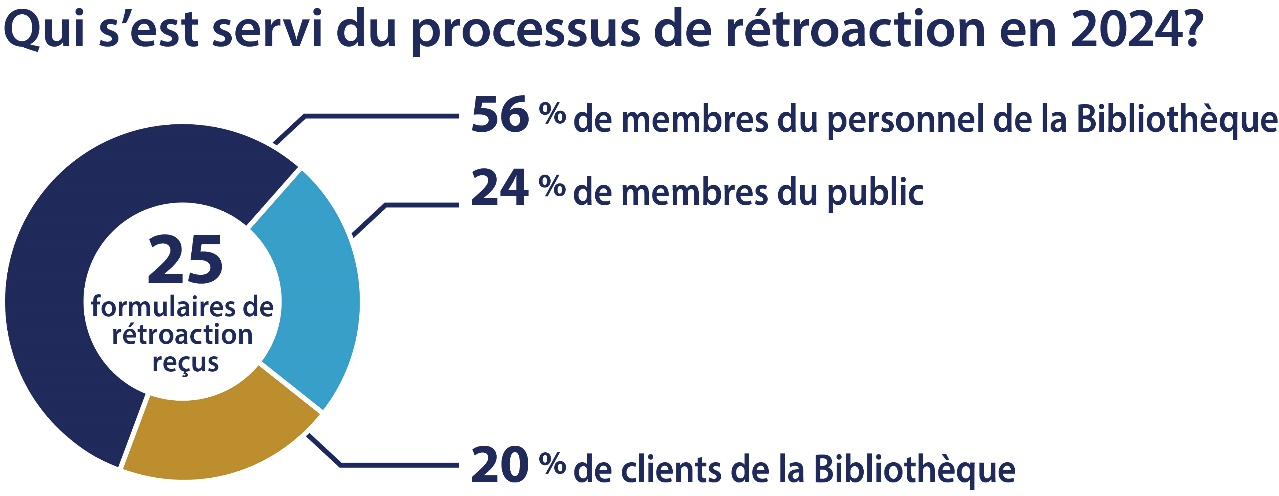 En 2024, le formulaire de rétroaction sur l’accessibilité de la Bibliothèque a été utilisé à 25 reprises. 20 % des formulaires reçus provenaient de clients de la Bibliothèque, 24 % de membres du public et 56 % de membres du personnel.