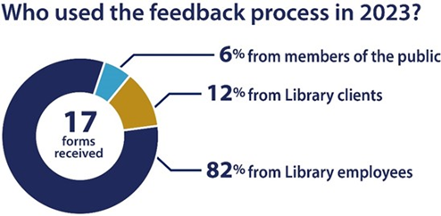 Who used the feedback process in 2023.png